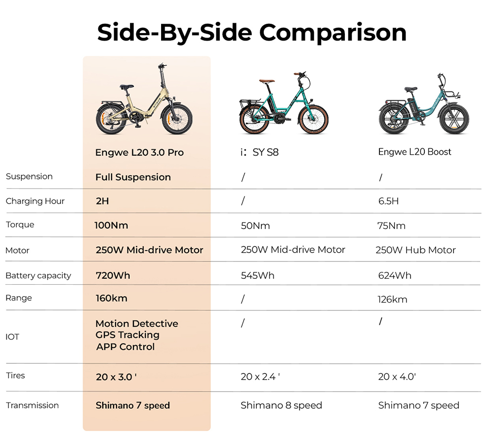 ENGWE L20 3 0 Pro Electric Bike 250W Motor 48V 15Ah Battery 20x3 0 inch Tire 160km Max Range Hydraulic Brake Full Suspens